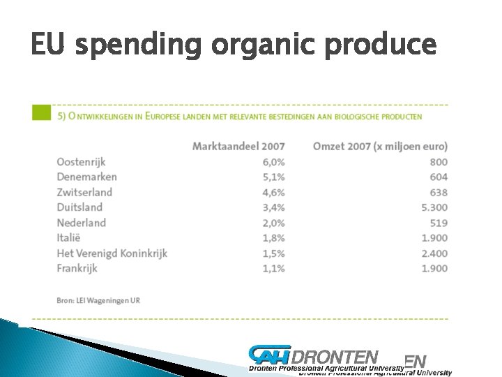 EU spending organic produce 