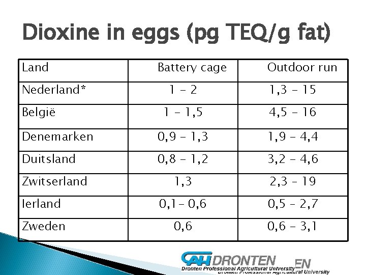 Dioxine in eggs (pg TEQ/g fat) Land Nederland* Battery cage Outdoor run 1 -2