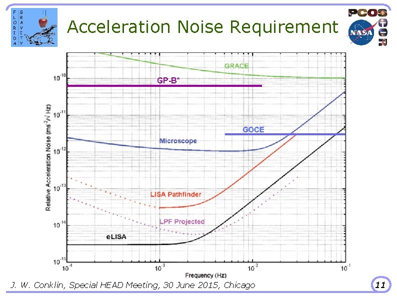 Acceleration Noise Requirement GP-B* GOCE J. W. Conklin, Special HEAD Meeting, 30 June 2015,