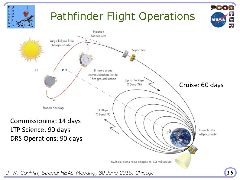 Pathfinder Flight Operations Cruise: 60 days Commissioning: 14 days LTP Science: 90 days DRS