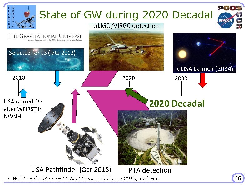 State of GW during 2020 Decadal a. LIGO/VIRG 0 detection Selected for L 3