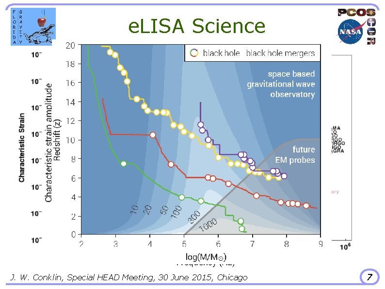 e. LISA Science J. W. Conklin, Special HEAD Meeting, 30 June 2015, Chicago 7