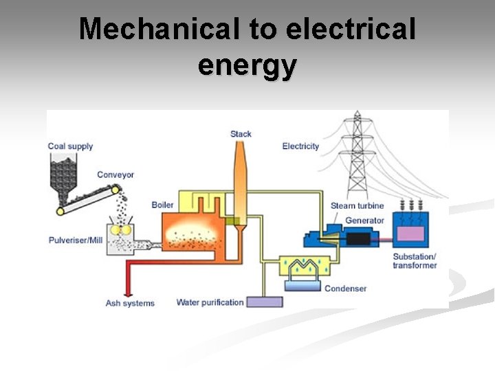 Mechanical to electrical energy 