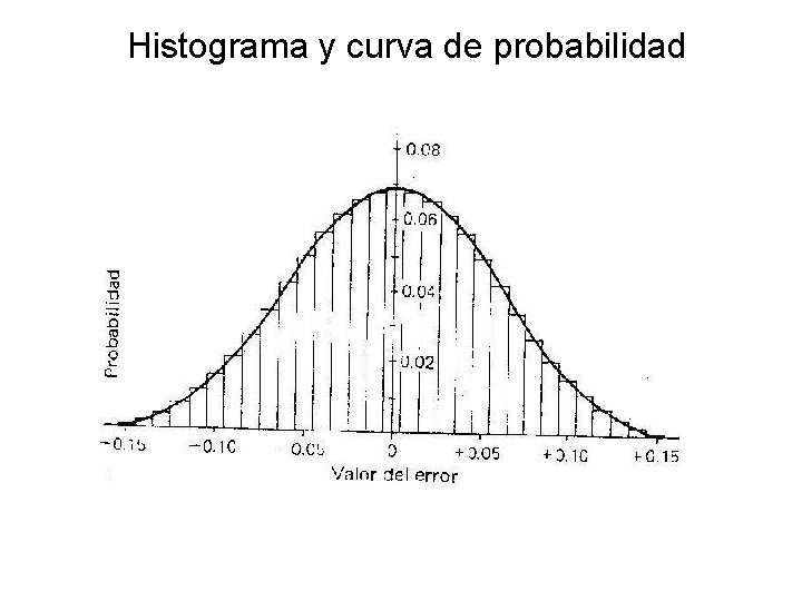 Histograma y curva de probabilidad 