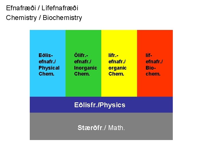 Efnafræði / Lífefnafræði Chemistry / Biochemistry Eðlisefnafr. / Physical Chem. Ólífr. efnafr. / Inorganic
