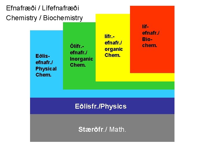 Efnafræði / Lífefnafræði Chemistry / Biochemistry Eðlisefnafr. / Physical Chem. Ólífr. efnafr. / Inorganic