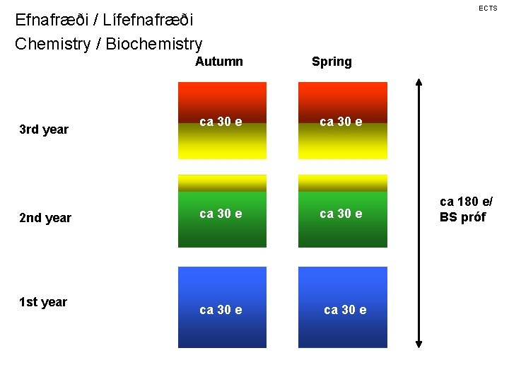 ECTS Efnafræði / Lífefnafræði Chemistry / Biochemistry Autumn 3 rd year 2 nd year