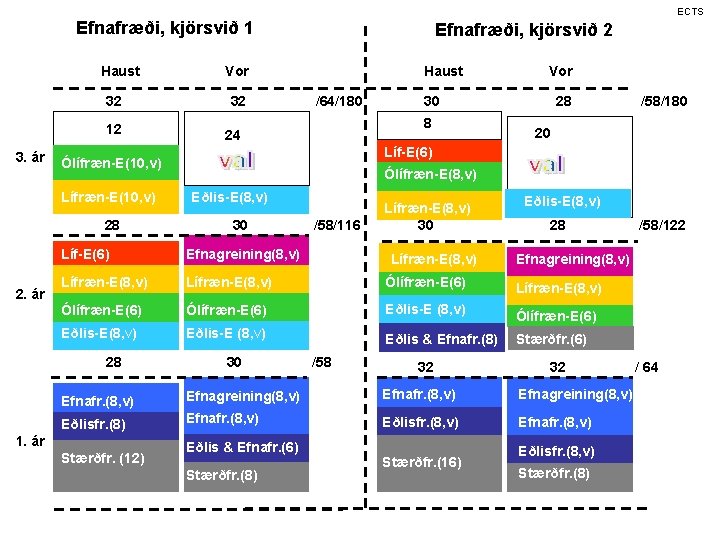 ECTS Efnafræði, kjörsvið 1 Haust 32 12 3. ár Haust Vor 32 /64/180 28