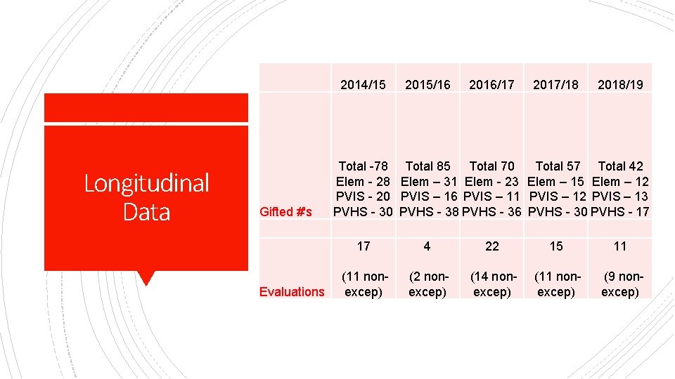 2014/15 Longitudinal Data Gifted #'s Evaluations Total -78 Elem - 28 PVIS - 20