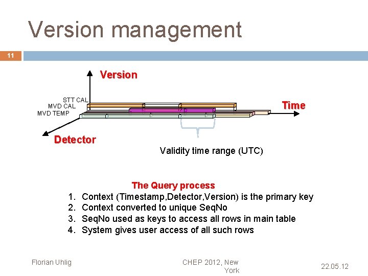 Version management 11 Version STT CAL MVD TEMP Time Detector Validity time range (UTC)