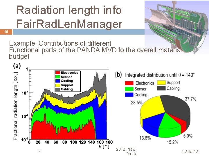 16 Radiation length info Fair. Rad. Len. Manager Example: Contributions of different Functional parts