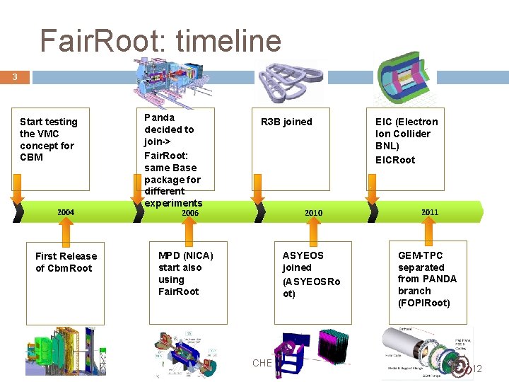 Fair. Root: timeline 3 Start testing the VMC concept for CBM 2004 First Release