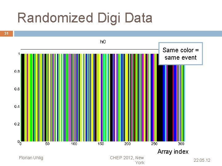 Randomized Digi Data 31 Same color = same event Array index Florian Uhlig CHEP