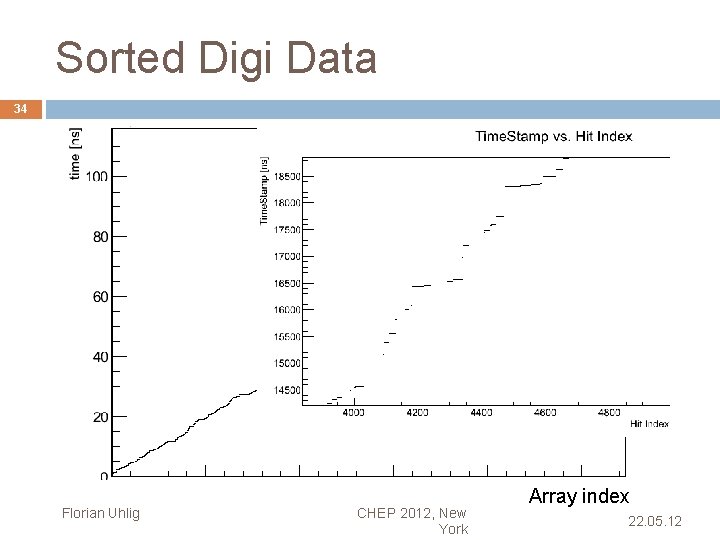 Sorted Digi Data 34 Florian Uhlig CHEP 2012, New York Array index 22. 05.