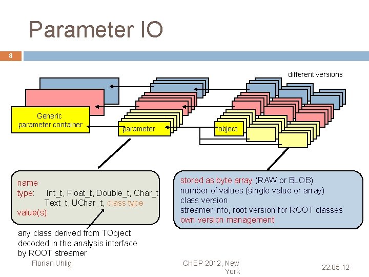 Parameter IO 8 different versions Generic parameter container parameter name type: Int_t, Float_t, Double_t,