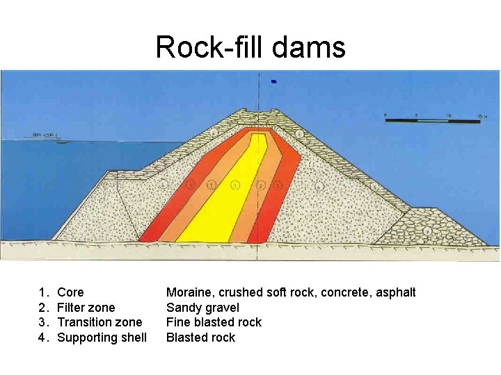 Rock-fill dams 1. 2. 3. 4. Core Filter zone Transition zone Supporting shell Moraine,