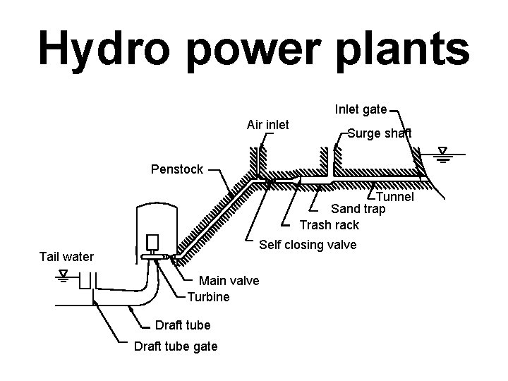 Hydro power plants Inlet gate Air inlet Surge shaft Penstock Tunnel Sand trap Trash