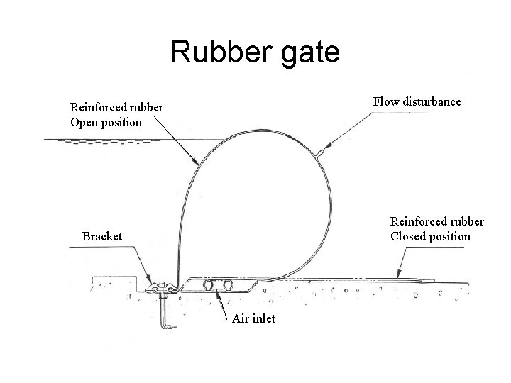 Rubber gate Flow disturbance Reinforced rubber Open position Reinforced rubber Closed position Bracket Air