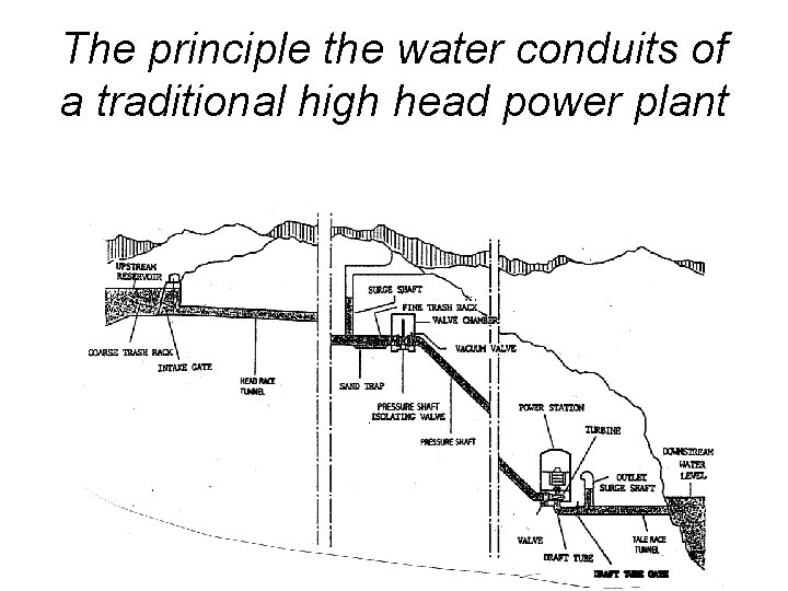 The principle the water conduits of a traditional high head power plant 