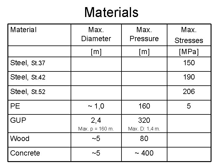 Materials Material Steel, St. 37 Max. Stresses [MPa] 150 Steel, St. 42 190 Steel,