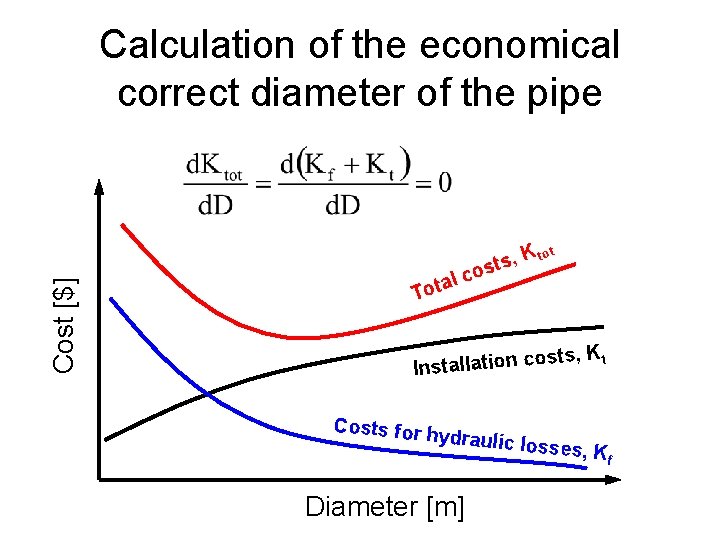 Cost [$] Calculation of the economical correct diameter of the pipe s, K t