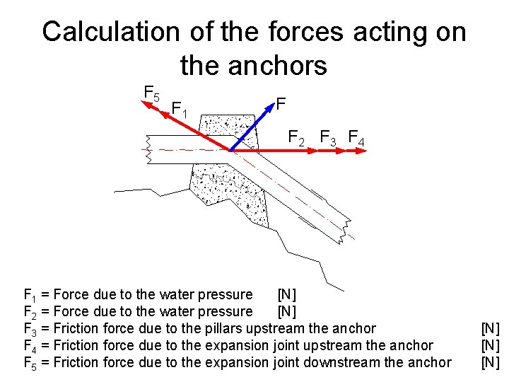 Calculation of the forces acting on the anchors F 5 F 1 F F