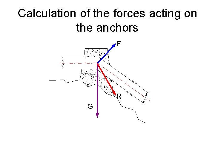 Calculation of the forces acting on the anchors F R G 