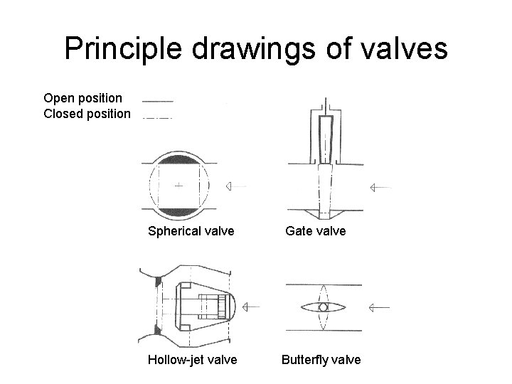 Principle drawings of valves Open position Closed position Spherical valve Hollow-jet valve Gate valve