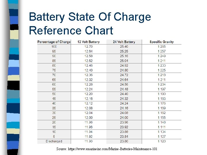 Battery State Of Charge Reference Chart Source: https: //www. emarineinc. com/Marine-Batteries-Maintenance-101 