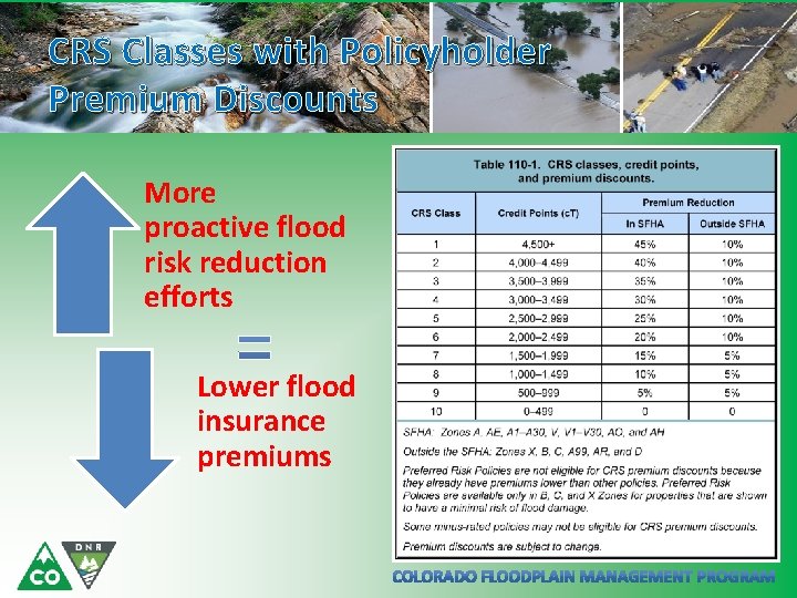 CRS Classes with Policyholder Premium Discounts More proactive flood risk reduction efforts Lower flood