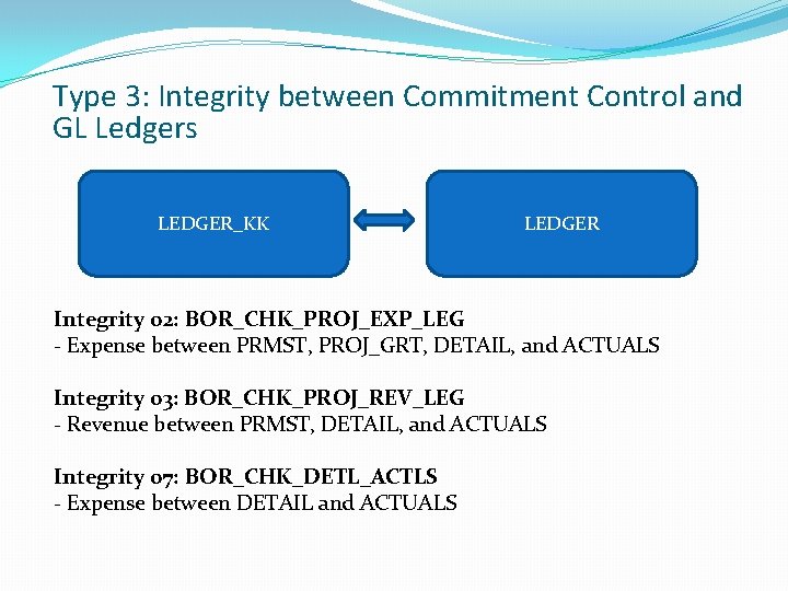 Type 3: Integrity between Commitment Control and GL Ledgers LEDGER_KK LEDGER Integrity 02: BOR_CHK_PROJ_EXP_LEG