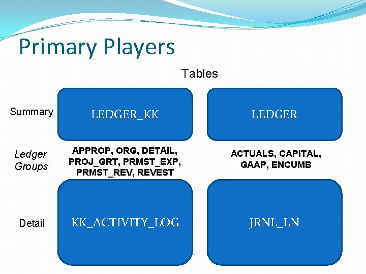 Primary Players Tables Summary LEDGER_KK LEDGER Ledger Groups APPROP, ORG, DETAIL, PROJ_GRT, PRMST_EXP, PRMST_REV,