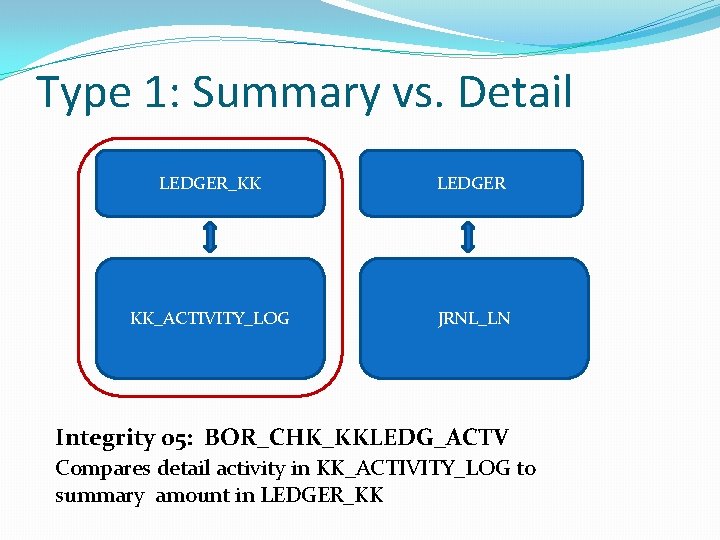 Type 1: Summary vs. Detail LEDGER_KK LEDGER KK_ACTIVITY_LOG JRNL_LN Integrity 05: BOR_CHK_KKLEDG_ACTV Compares detail