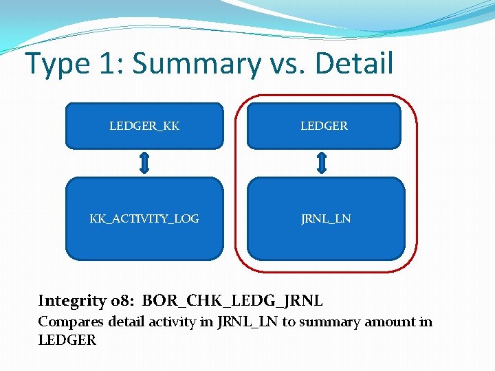 Type 1: Summary vs. Detail LEDGER_KK LEDGER KK_ACTIVITY_LOG JRNL_LN Integrity 08: BOR_CHK_LEDG_JRNL Compares detail