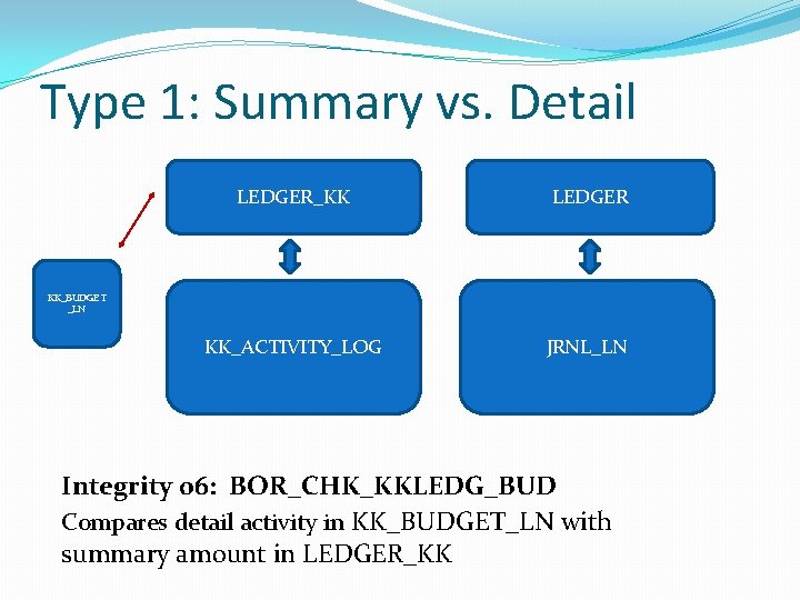 Type 1: Summary vs. Detail LEDGER_KK LEDGER KK_ACTIVITY_LOG JRNL_LN KK_BUDGET _LN Integrity 06: BOR_CHK_KKLEDG_BUD