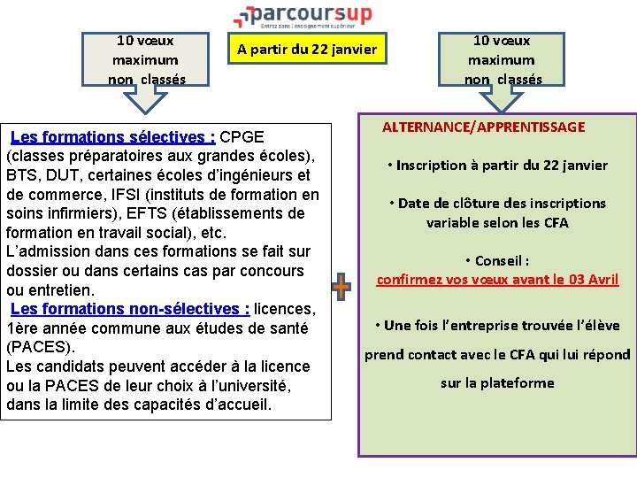 10 vœux maximum non classés A partir du 22 janvier Les formations sélectives :