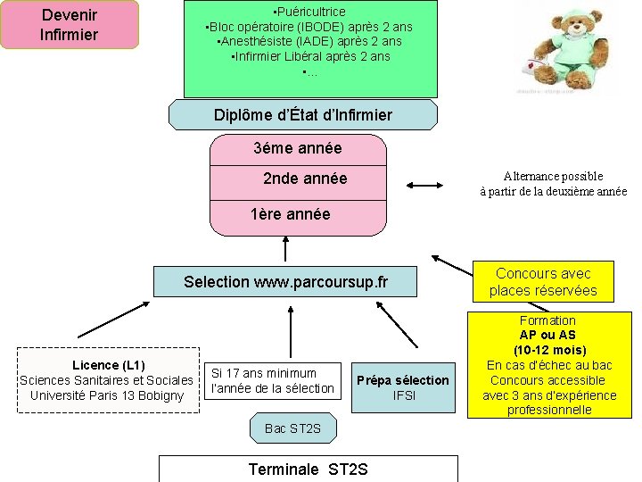  • Puéricultrice • Bloc opératoire (IBODE) après 2 ans • Anesthésiste (IADE) après