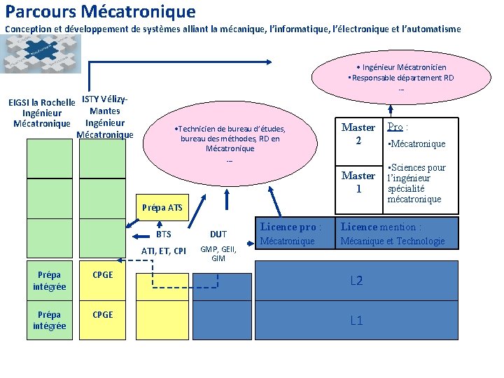 Parcours Mécatronique Conception et développement de systèmes alliant la mécanique, l’informatique, l’électronique et l’automatisme