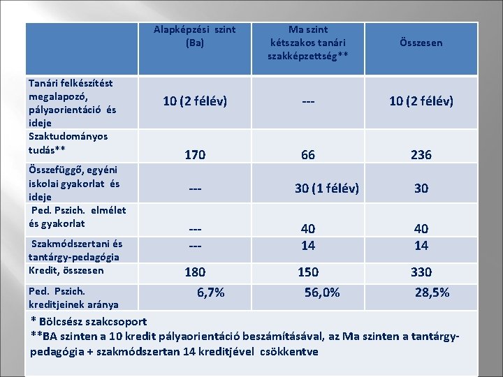 Tanári felkészítést megalapozó, pályaorientáció és ideje Szaktudományos tudás** Összefüggő, egyéni iskolai gyakorlat és ideje