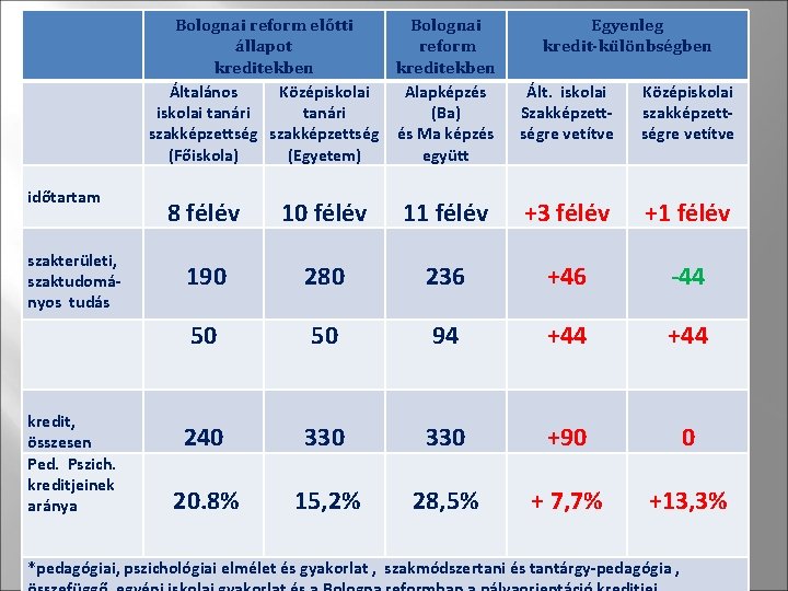 Bolognai reform előtti Bolognai állapot reform kreditekben Általános Középiskolai Alapképzés iskolai tanári (Ba) szakképzettség