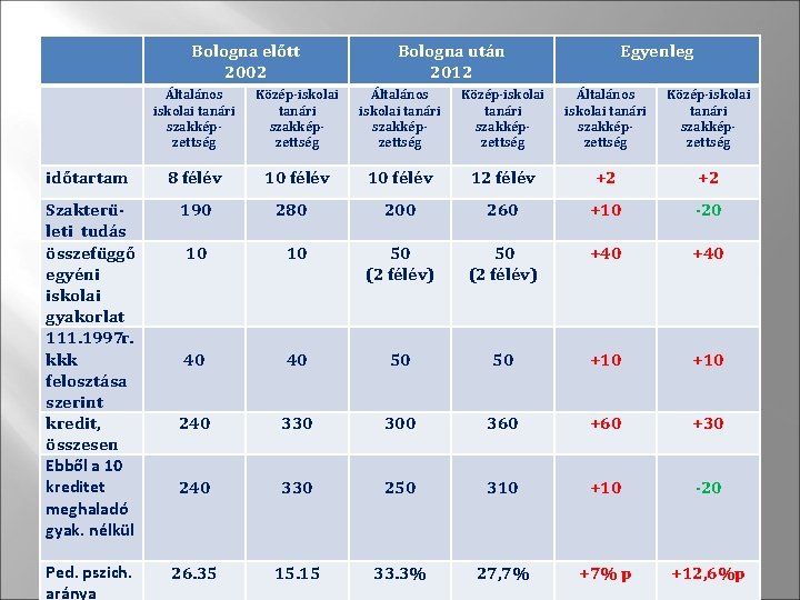 Bologna előtt 2002 Bologna után 2012 Egyenleg Általános iskolai tanári szakképzettség Közép-iskolai tanári szakképzettség