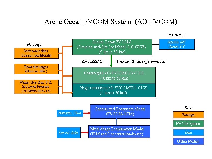 Arctic Ocean FVCOM System (AO-FVCOM) assimilation Forcings Astronomic tides (8 major constituents) Global Ocean Arctic Ocean FVCOM System (AO-FVCOM) assimilation Forcings Astronomic tides (8 major constituents) Global Ocean