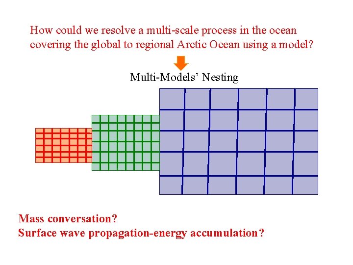 How could we resolve a multi-scale process in the ocean covering the global to How could we resolve a multi-scale process in the ocean covering the global to