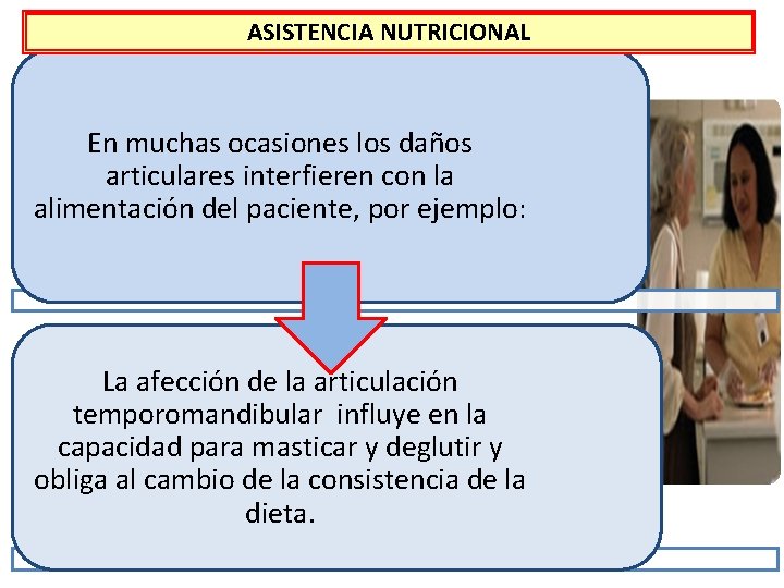 ASISTENCIA NUTRICIONAL En muchas ocasiones los daños articulares interfieren con la alimentación del paciente,