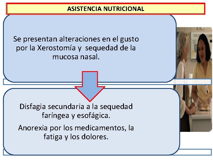 ASISTENCIA NUTRICIONAL Se presentan alteraciones en el gusto por la Xerostomía y sequedad de