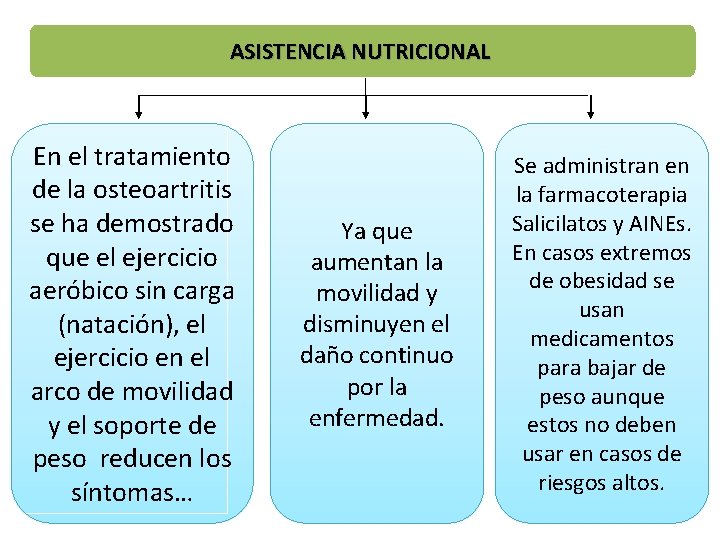 ASISTENCIA NUTRICIONAL En el tratamiento de la osteoartritis se ha demostrado que el ejercicio