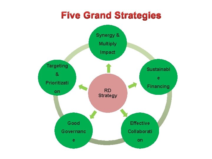 Five Grand Strategies Synergy & Multiply Impact Targeting Sustainabl & e Prioritizati Financing RD