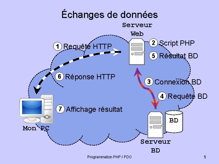 Échanges de données Serveur Web 1 6 Requête HTTP Réponse HTTP 3 2 Script