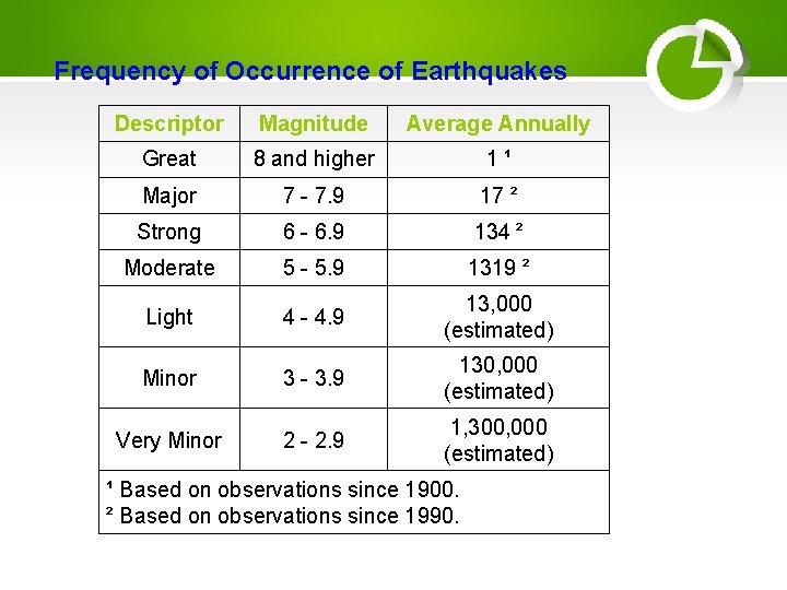 Frequency of Occurrence of Earthquakes Descriptor Magnitude Average Annually Great 8 and higher 1¹