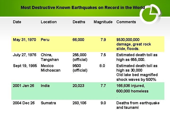Most Destructive Known Earthquakes on Record in the World Date Location Deaths Magnitude Comments